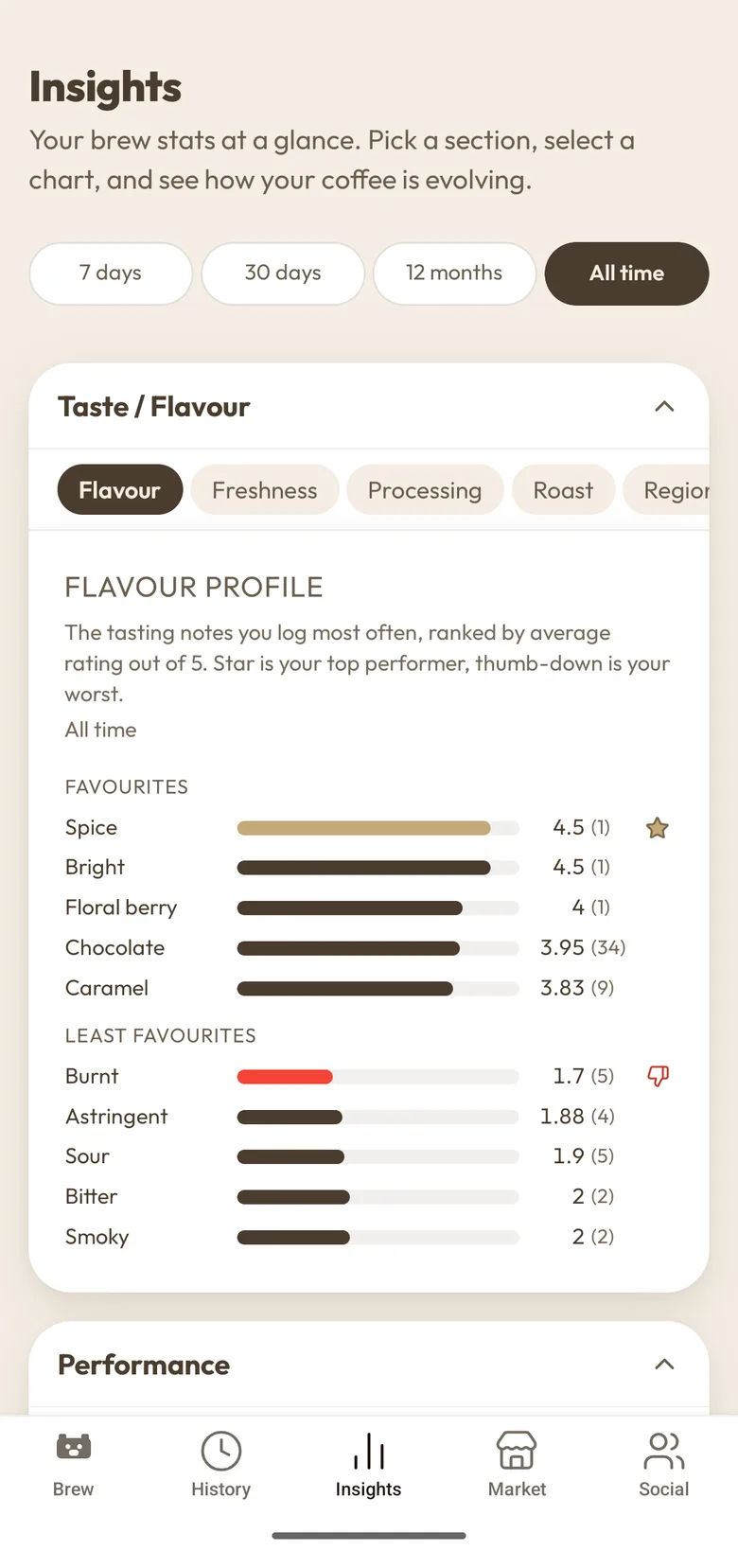 The BrewIQ insights screen ranking flavour notes by average rating, spice and bright at the top, burnt and astringent at the bottom